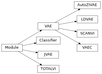 Inheritance diagram of scvi.models.scanvi.SCANVI, scvi.models.vaec.VAEC, scvi.models.vae.VAE, scvi.models.vae.LDVAE, scvi.models.jvae.JVAE, scvi.models.classifier.Classifier, scvi.models.autozivae.AutoZIVAE, scvi.models.totalvi.TOTALVI