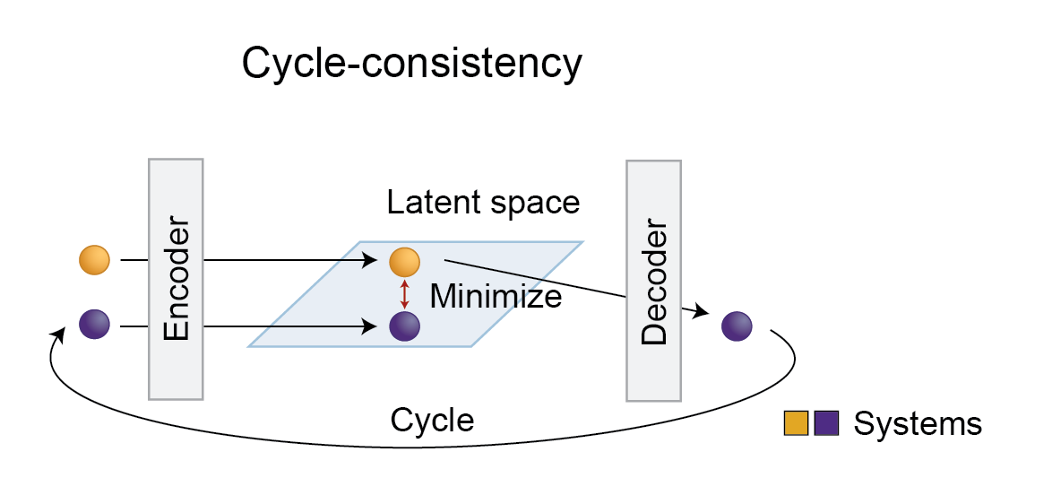 Cycle consistency loss used to increase batch correction in SysVI.