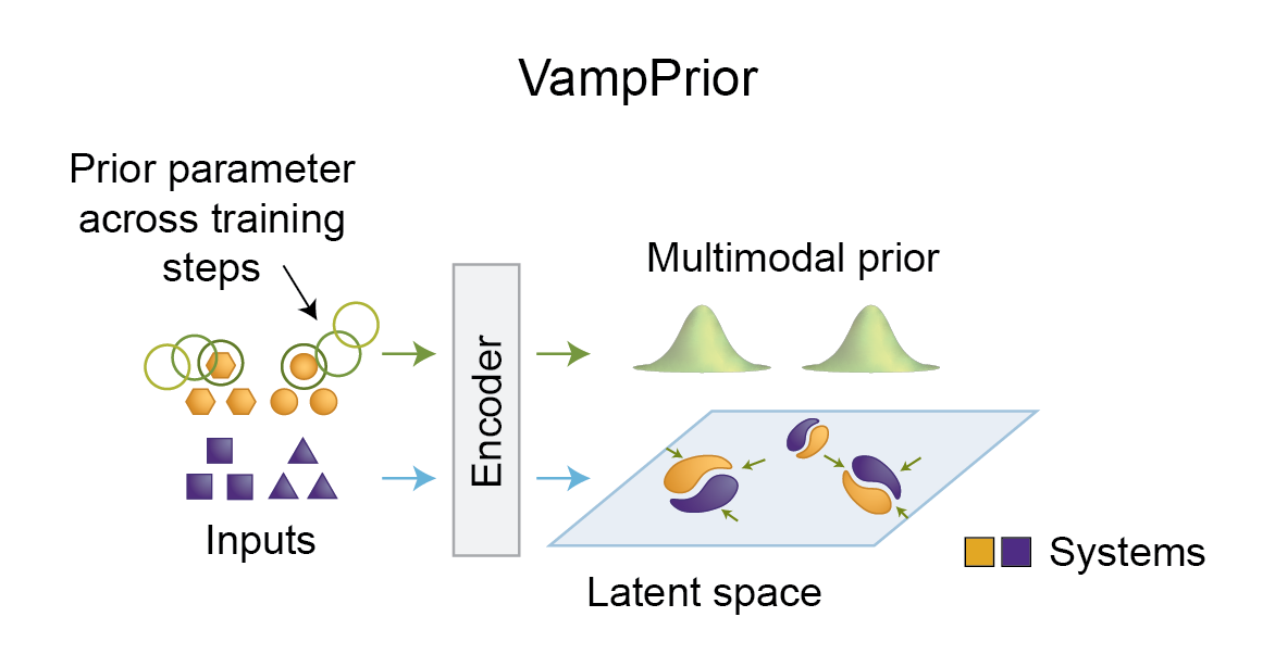 VampPrior used to increase the preservation of biological variation in SysVI.